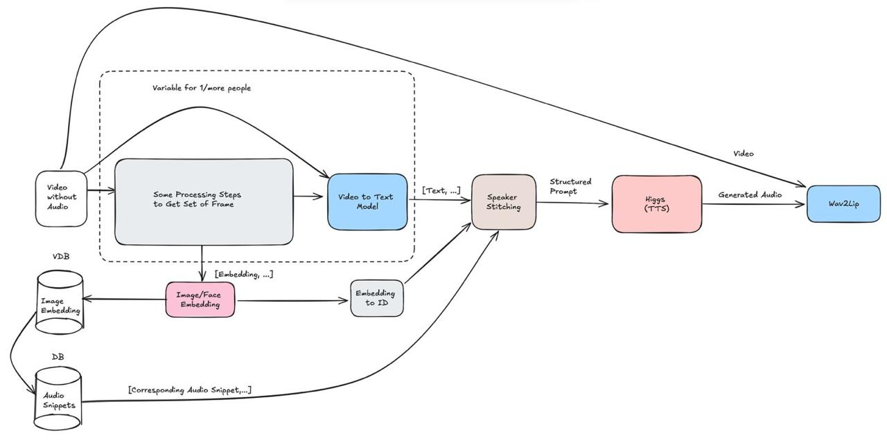 Echo Charlie multimodal voice restoration pipeline diagram