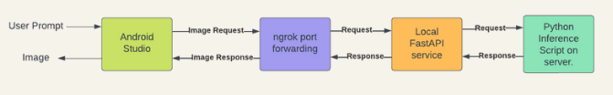MobileGen inference pipeline from Android Studio through an image service to a Python server