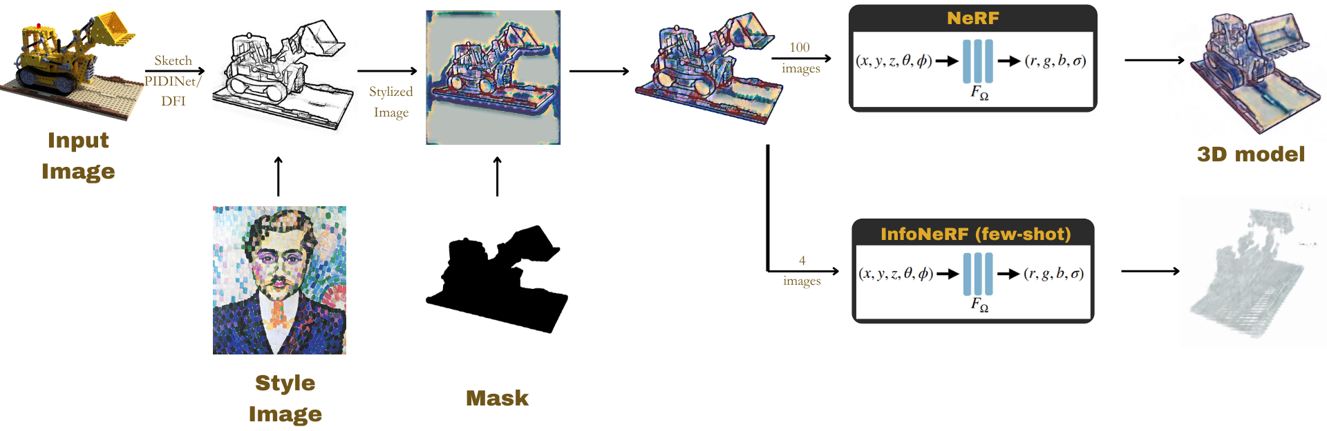 NeRF pipeline from a sketch and style image to a stylized 3D model