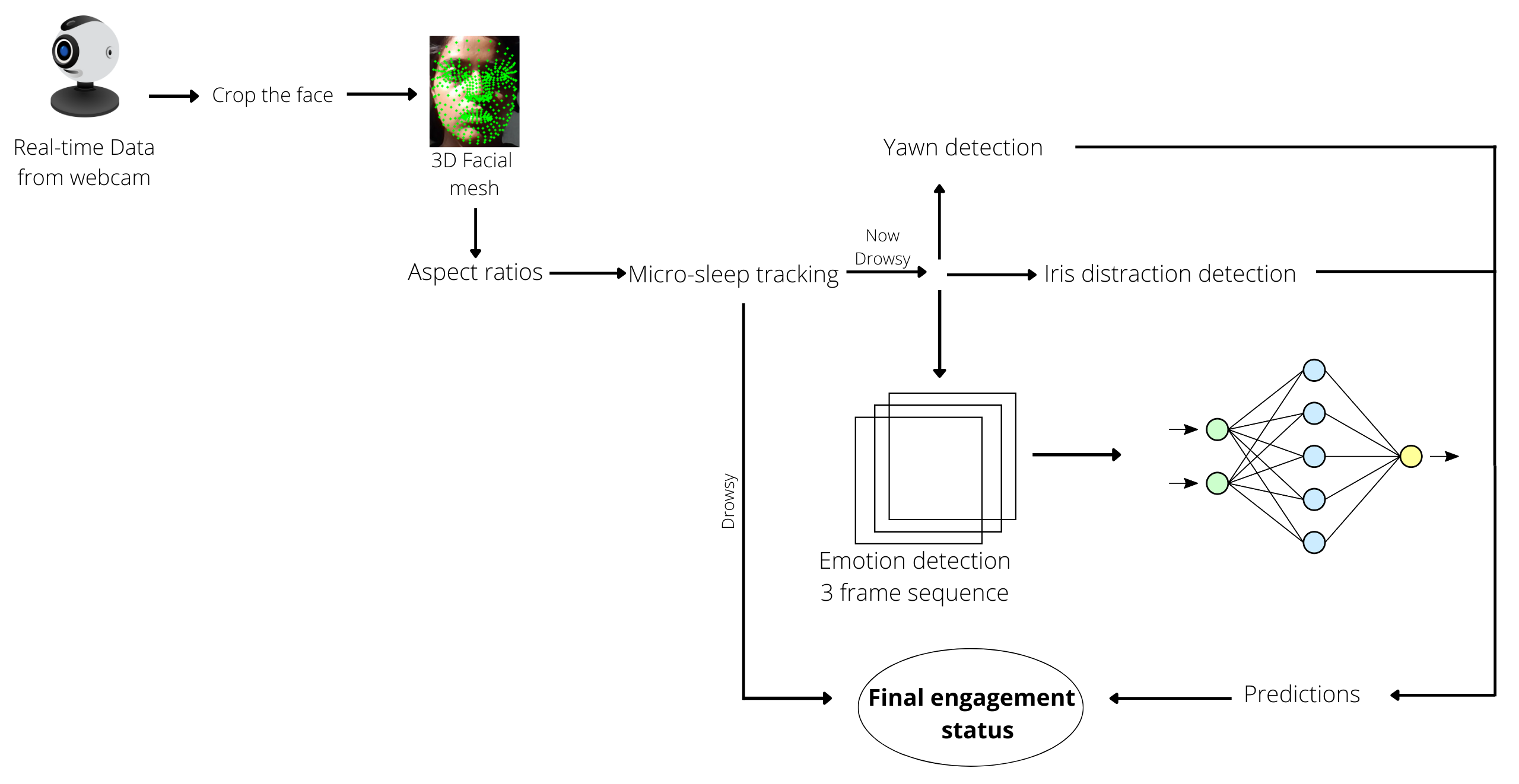 Diagram of webcam input, facial analysis, and student engagement prediction